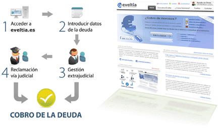 Diagrama funcionamiento Eveltia